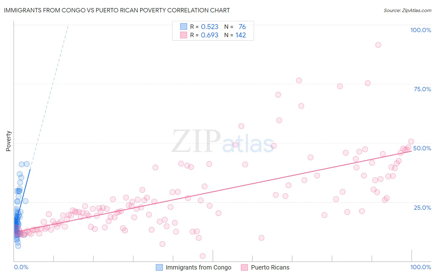 Immigrants from Congo vs Puerto Rican Poverty
