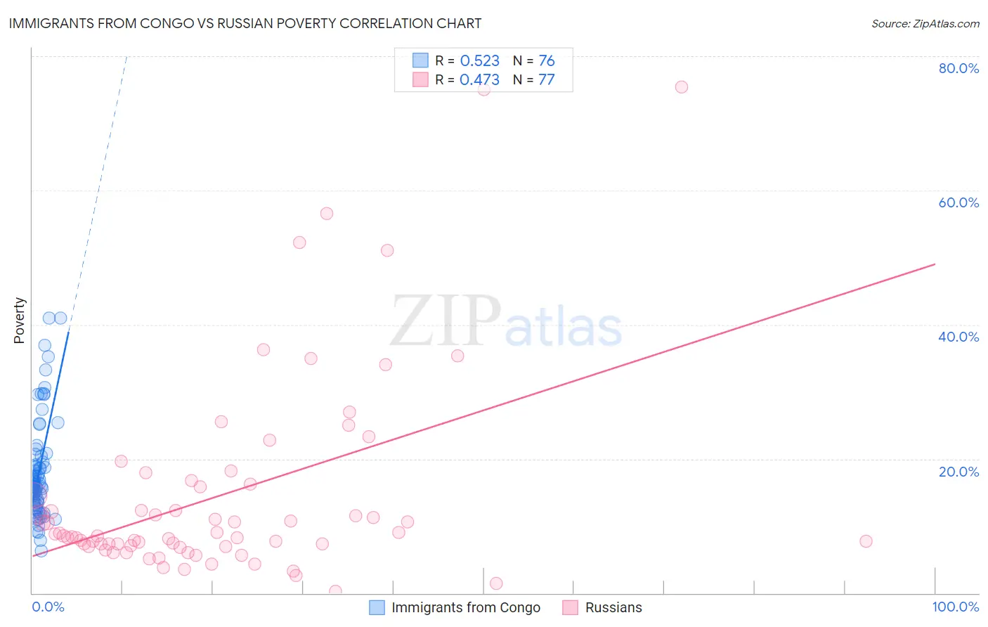 Immigrants from Congo vs Russian Poverty