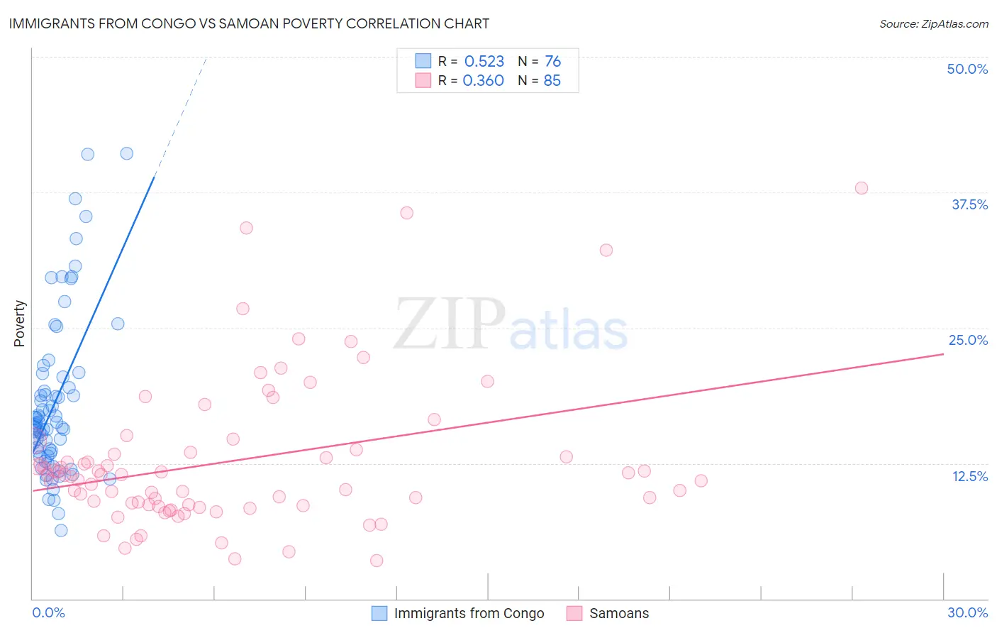 Immigrants from Congo vs Samoan Poverty