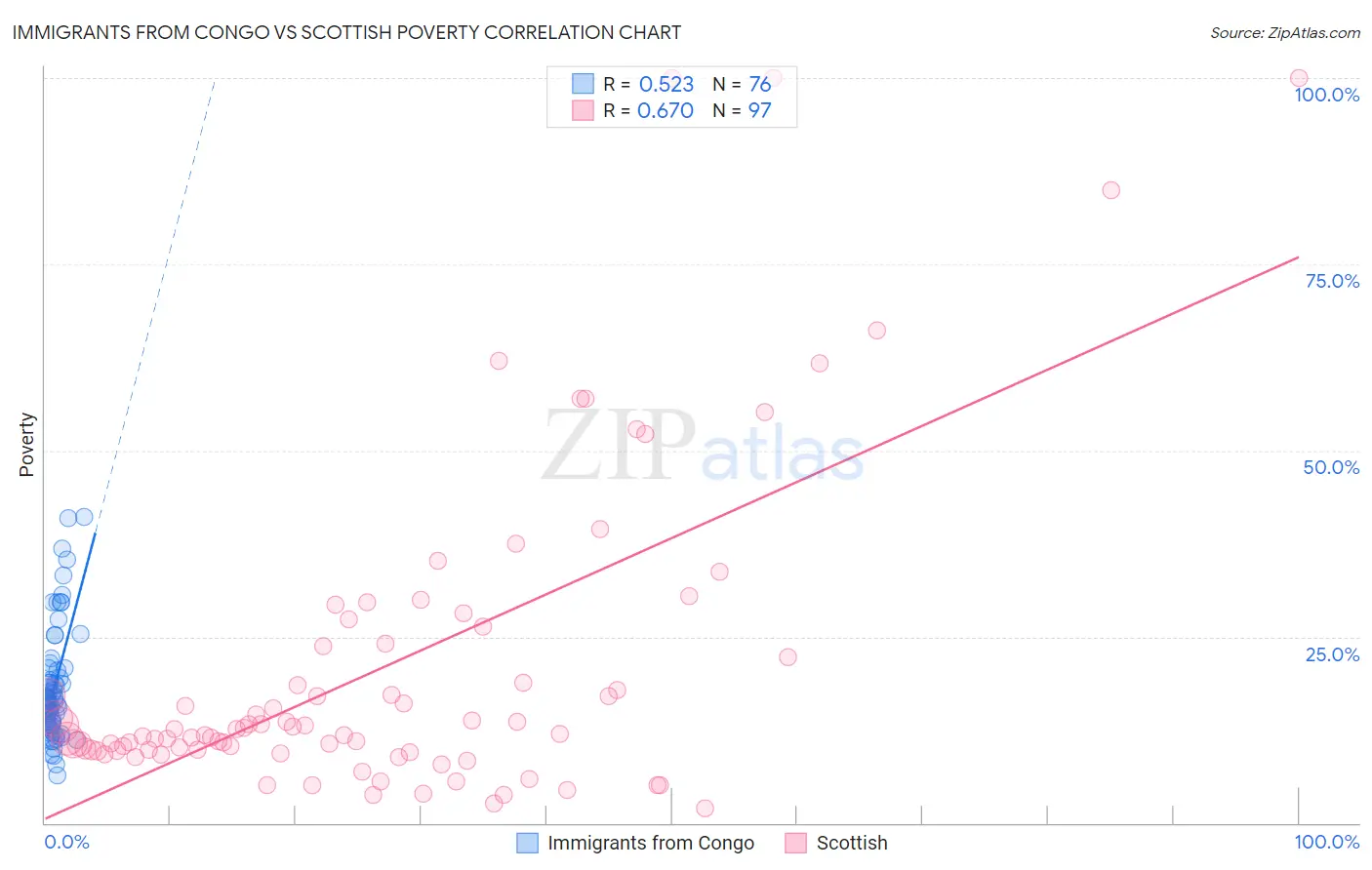 Immigrants from Congo vs Scottish Poverty