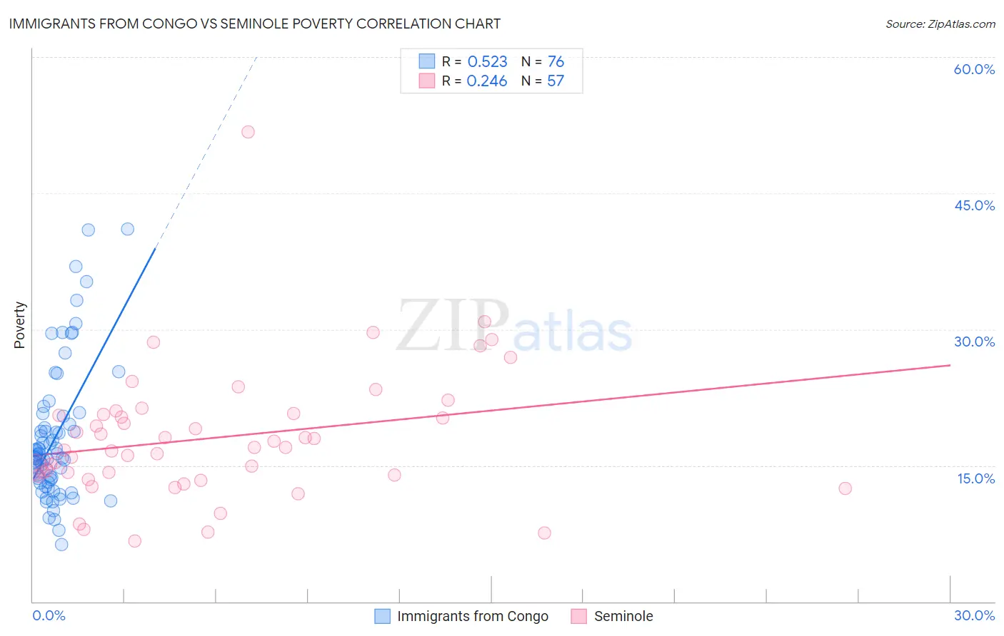 Immigrants from Congo vs Seminole Poverty