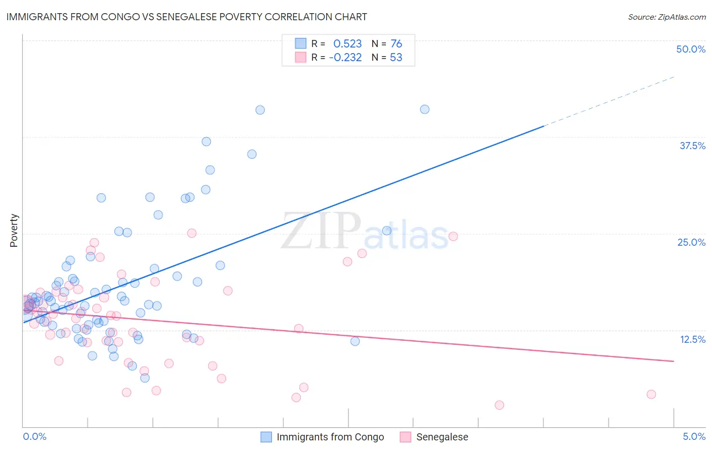 Immigrants from Congo vs Senegalese Poverty