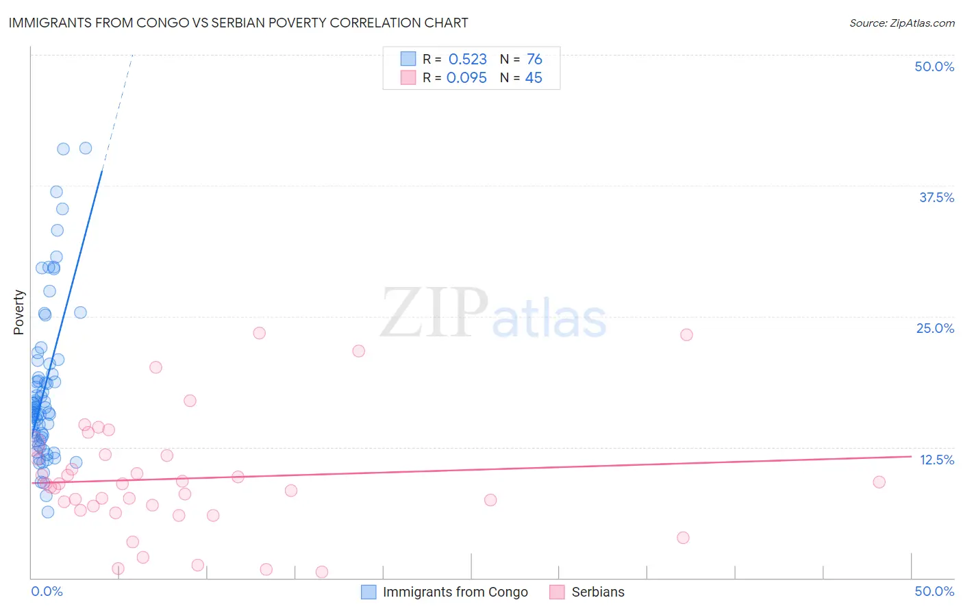 Immigrants from Congo vs Serbian Poverty