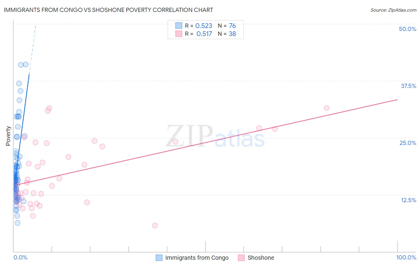 Immigrants from Congo vs Shoshone Poverty