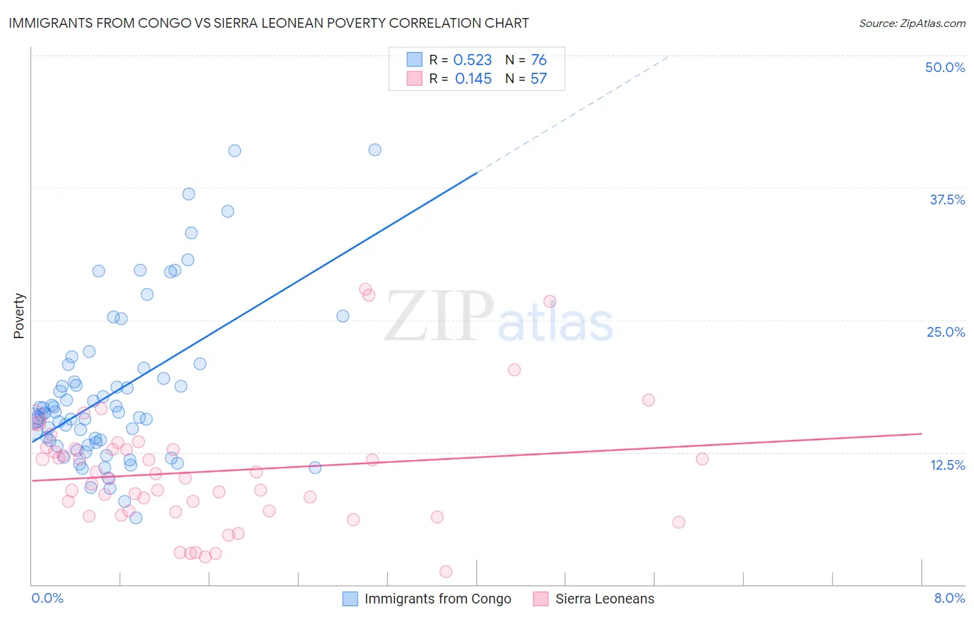 Immigrants from Congo vs Sierra Leonean Poverty