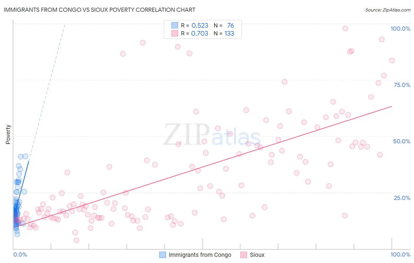 Immigrants from Congo vs Sioux Poverty