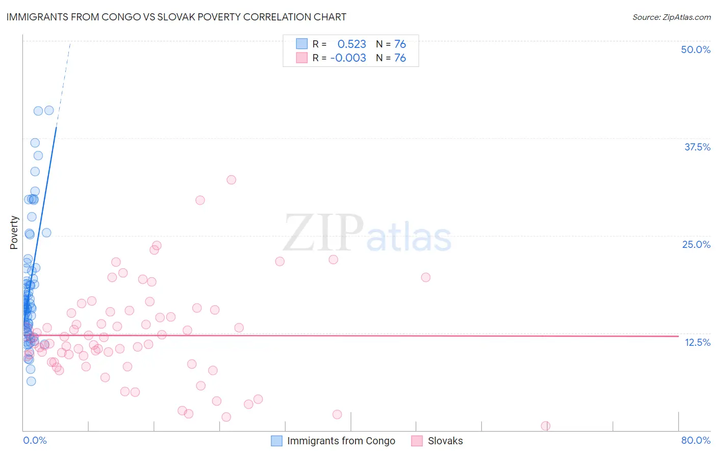 Immigrants from Congo vs Slovak Poverty