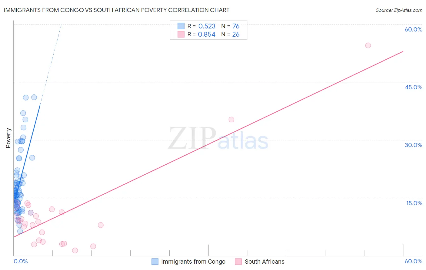 Immigrants from Congo vs South African Poverty