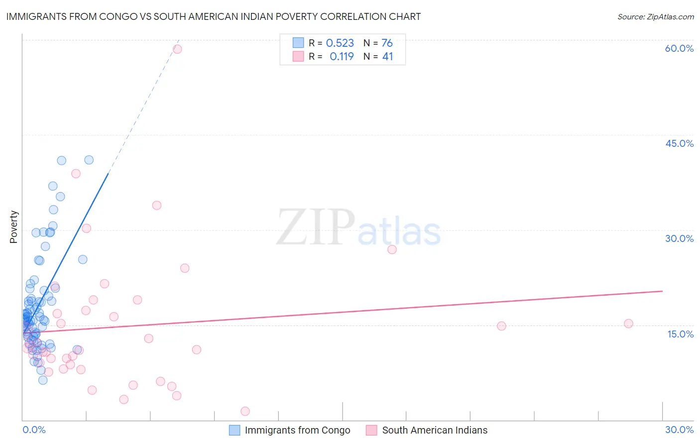 Immigrants from Congo vs South American Indian Poverty