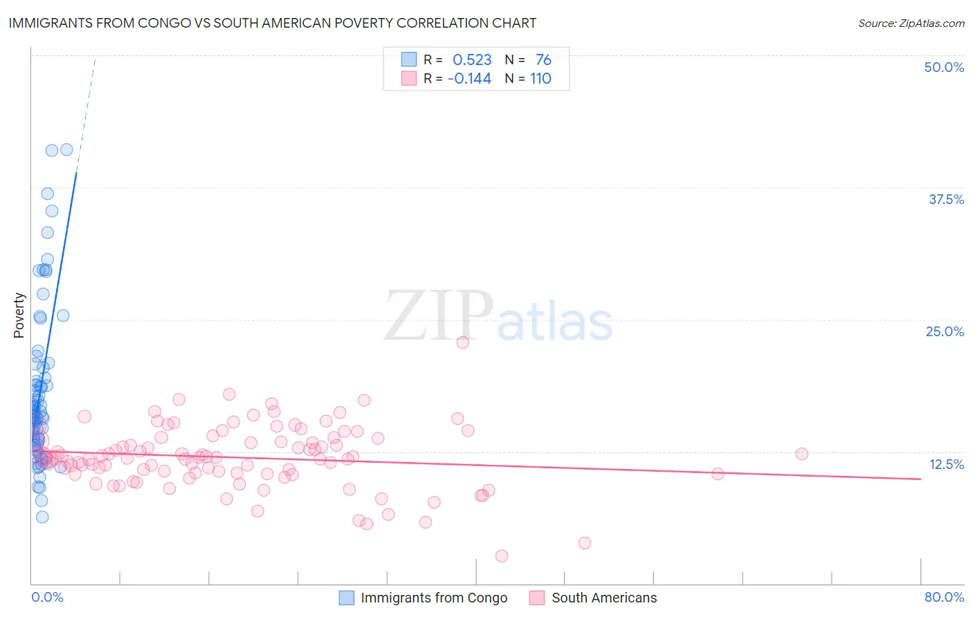 Immigrants from Congo vs South American Poverty