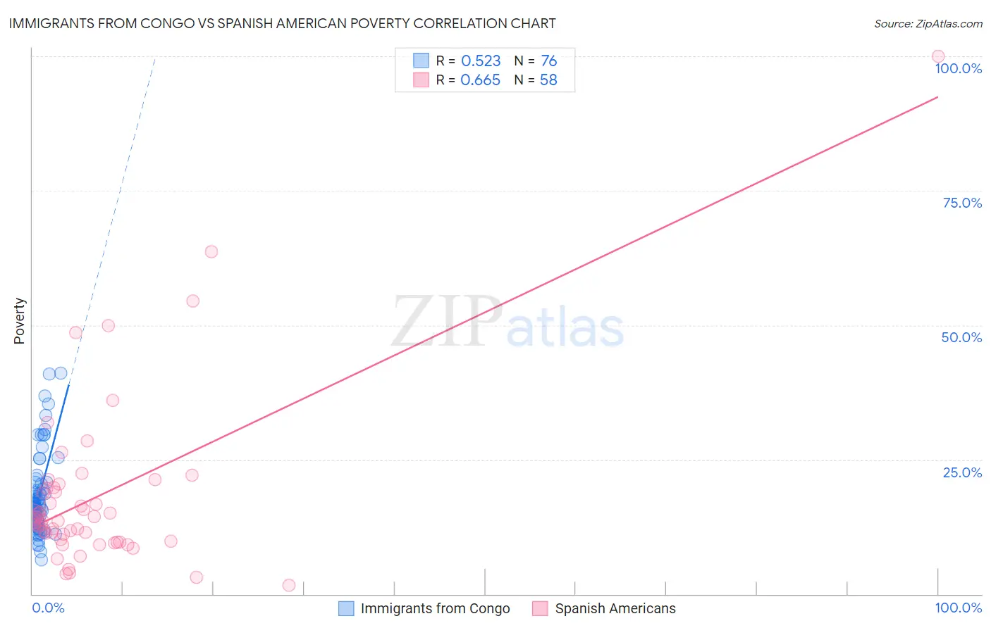Immigrants from Congo vs Spanish American Poverty