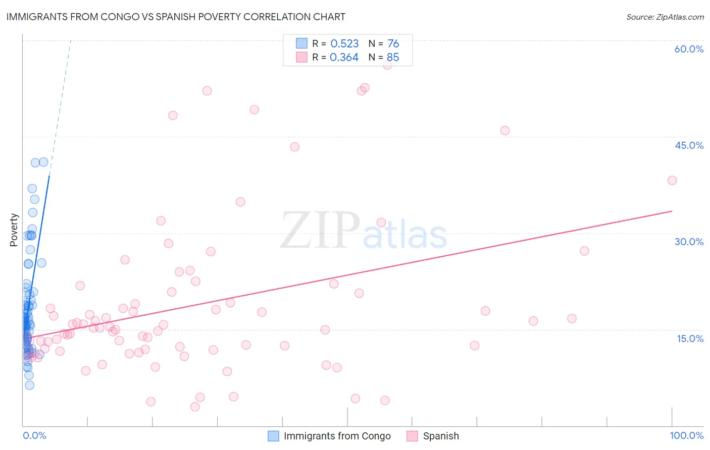 Immigrants from Congo vs Spanish Poverty