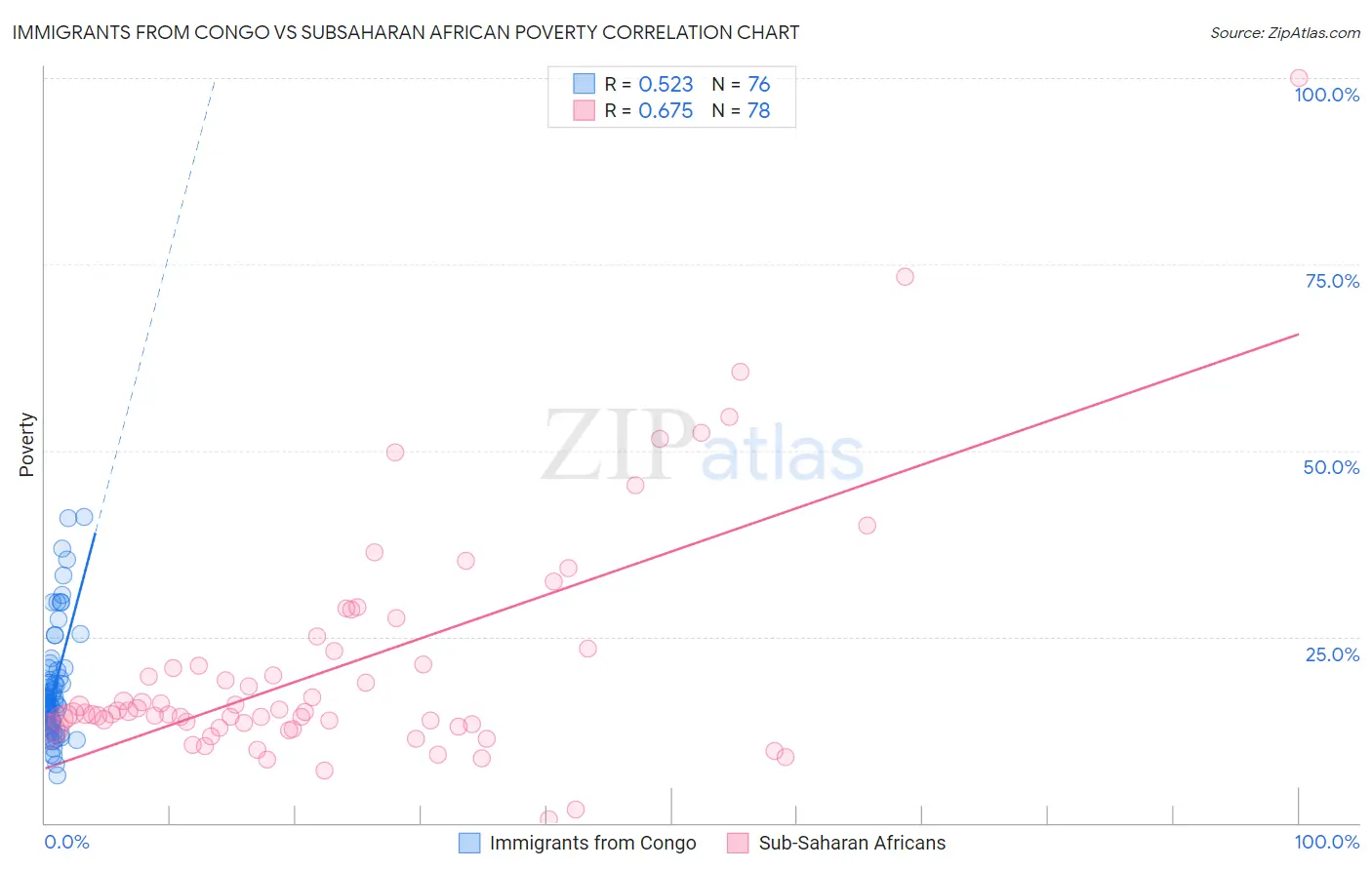 Immigrants from Congo vs Subsaharan African Poverty