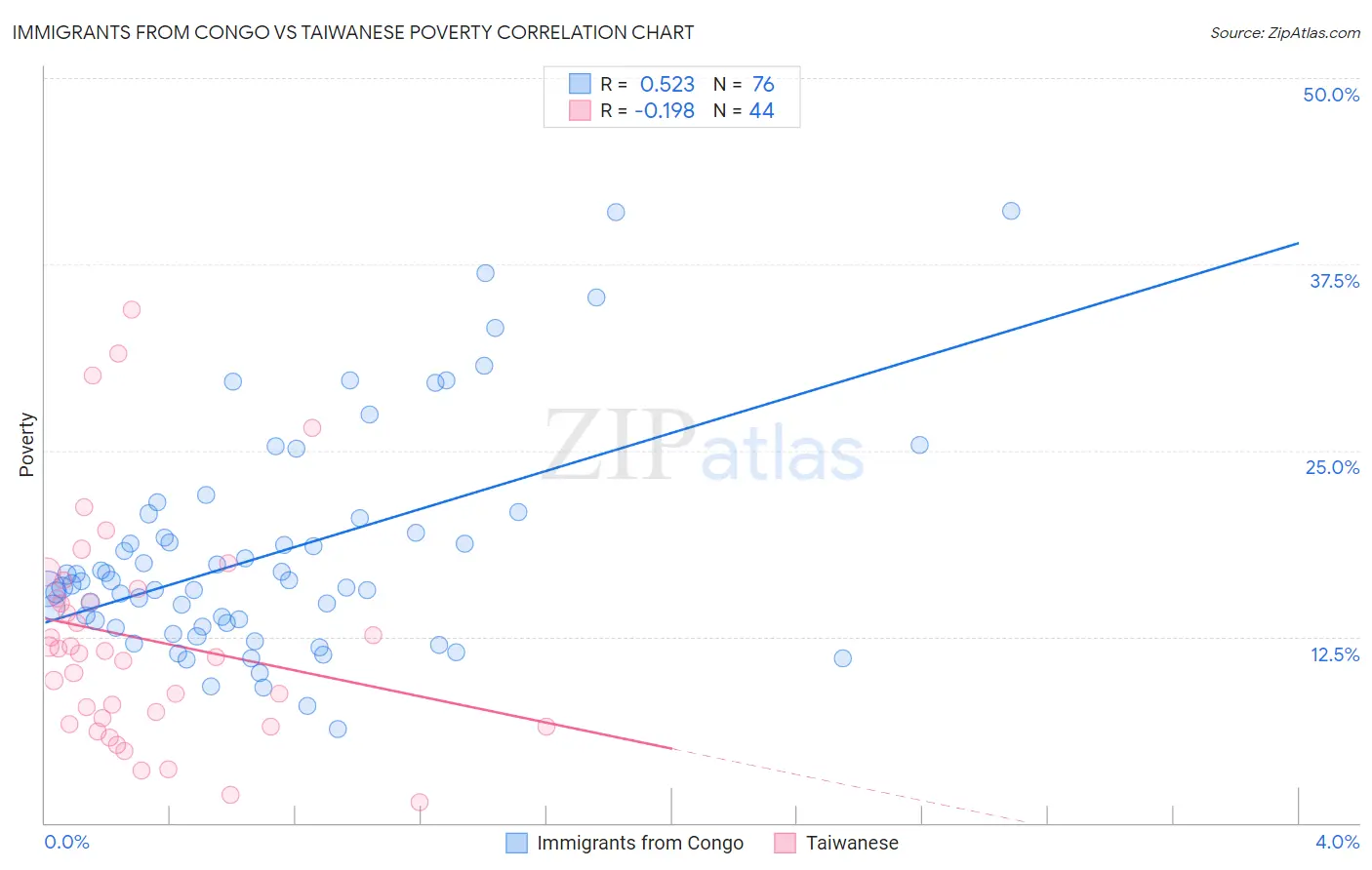 Immigrants from Congo vs Taiwanese Poverty