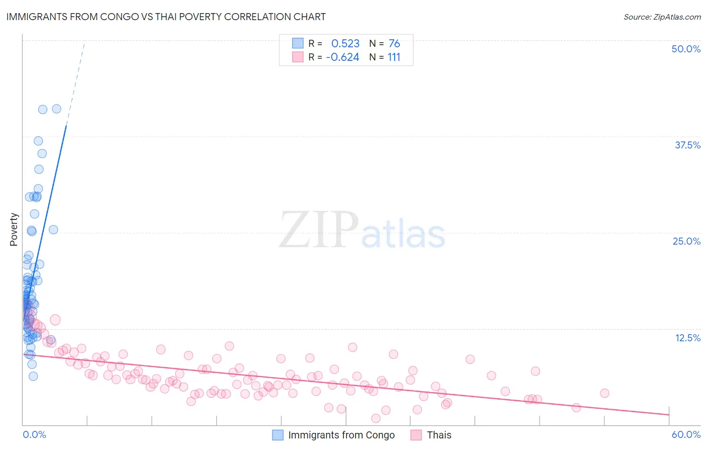Immigrants from Congo vs Thai Poverty