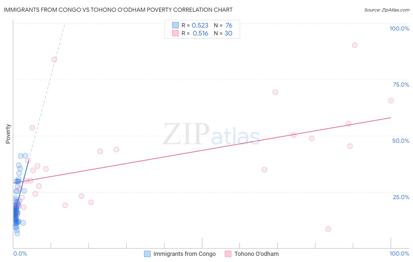 Immigrants from Congo vs Tohono O'odham Poverty