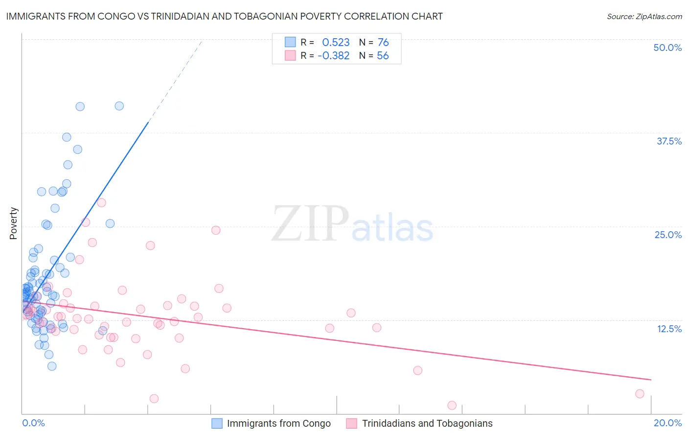 Immigrants from Congo vs Trinidadian and Tobagonian Poverty