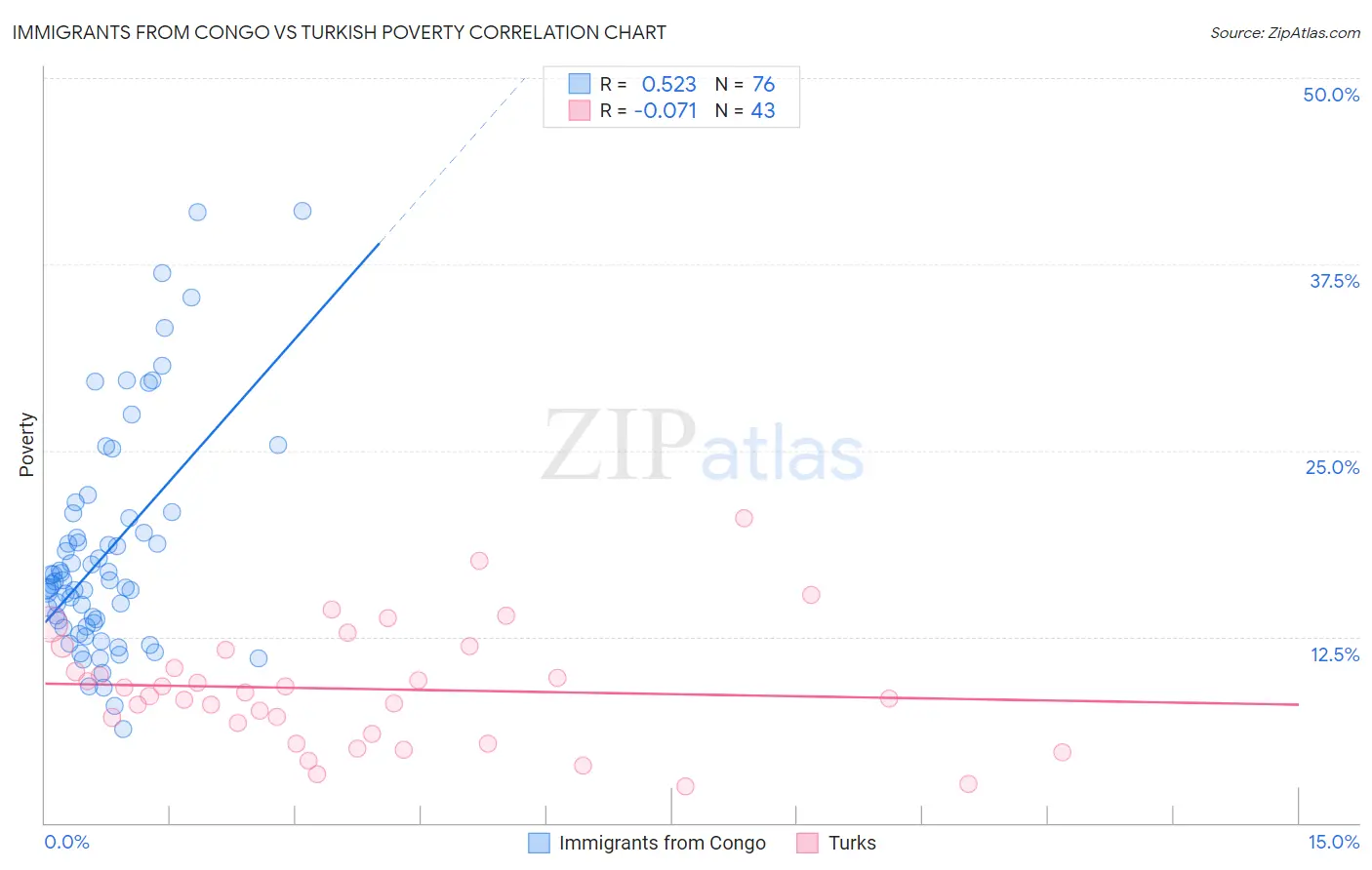 Immigrants from Congo vs Turkish Poverty