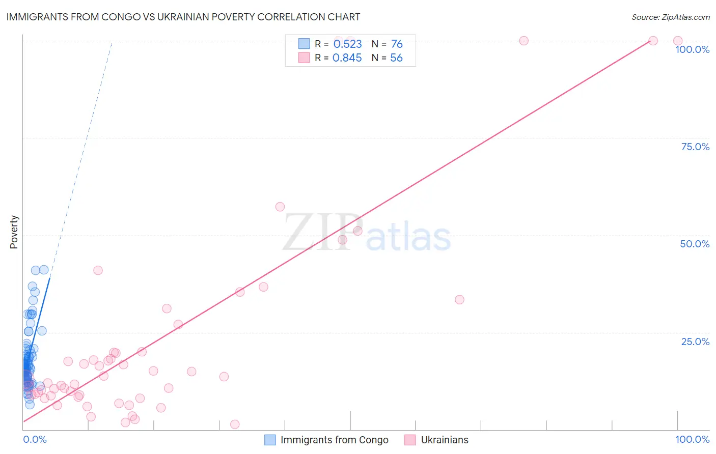 Immigrants from Congo vs Ukrainian Poverty
