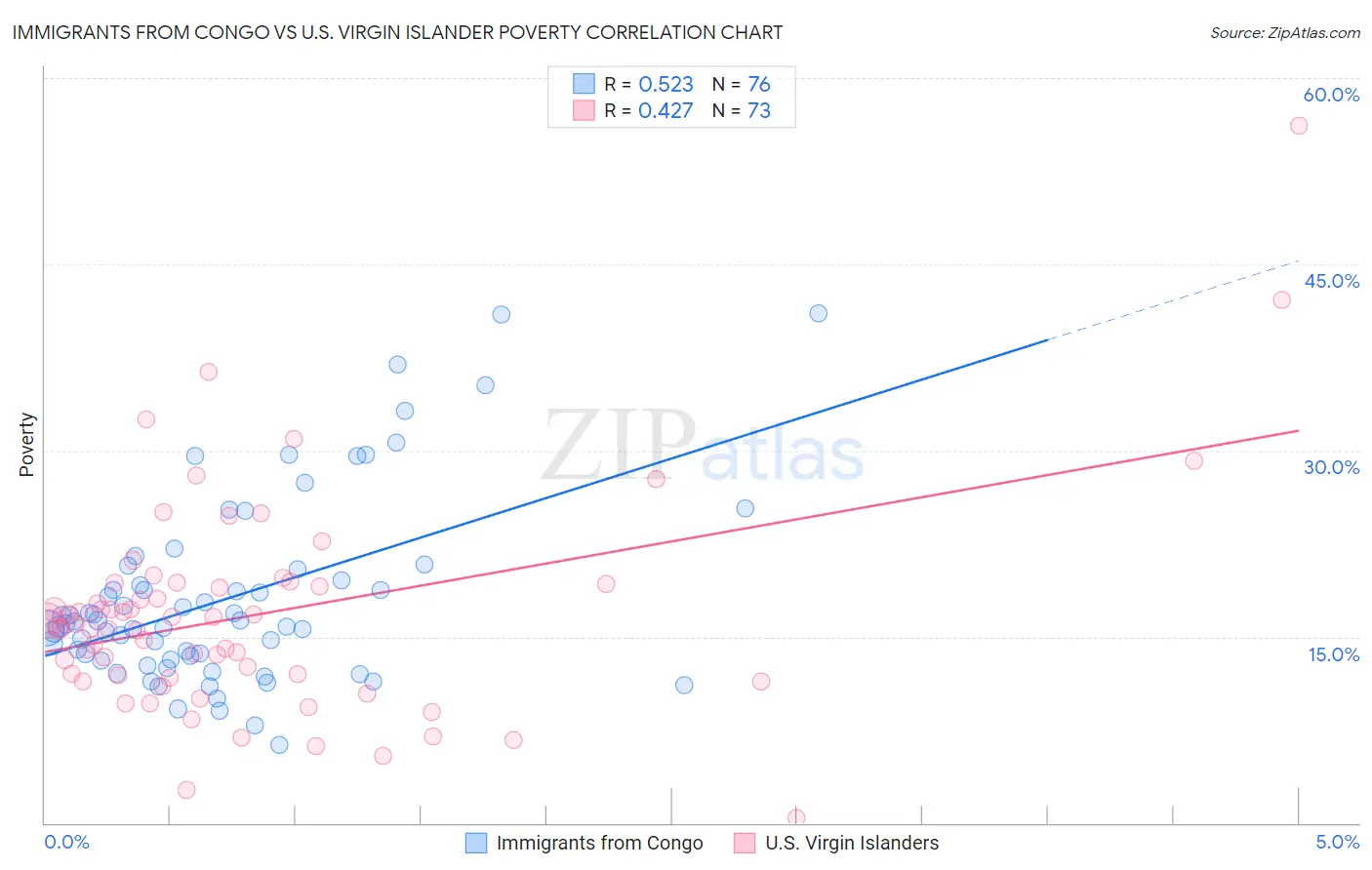 Immigrants from Congo vs U.S. Virgin Islander Poverty