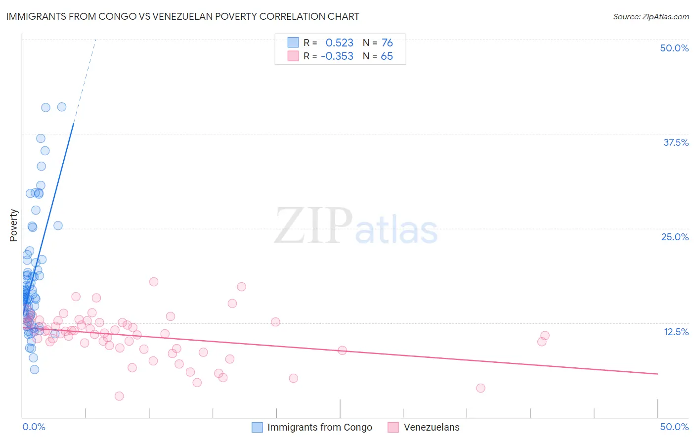 Immigrants from Congo vs Venezuelan Poverty