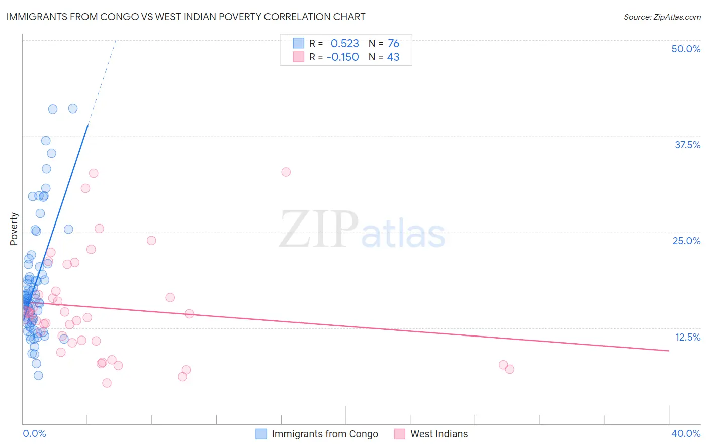 Immigrants from Congo vs West Indian Poverty