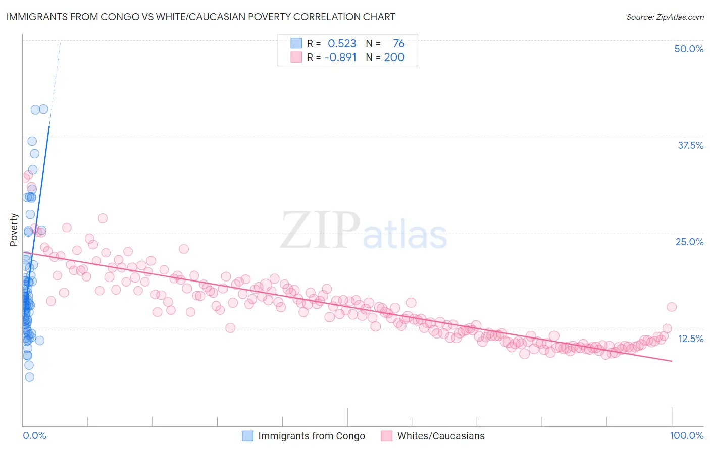Immigrants from Congo vs White/Caucasian Poverty