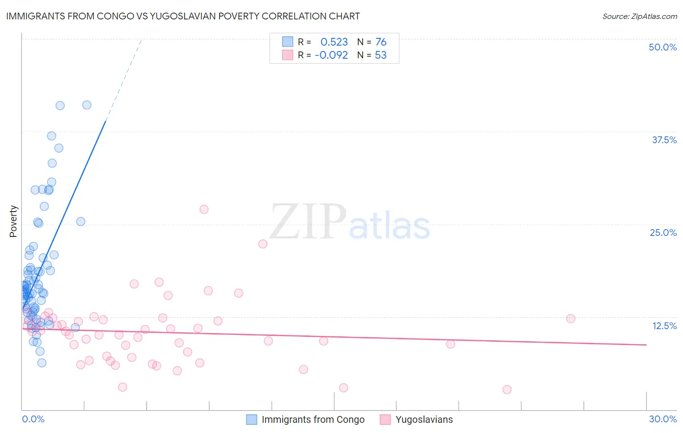 Immigrants from Congo vs Yugoslavian Poverty