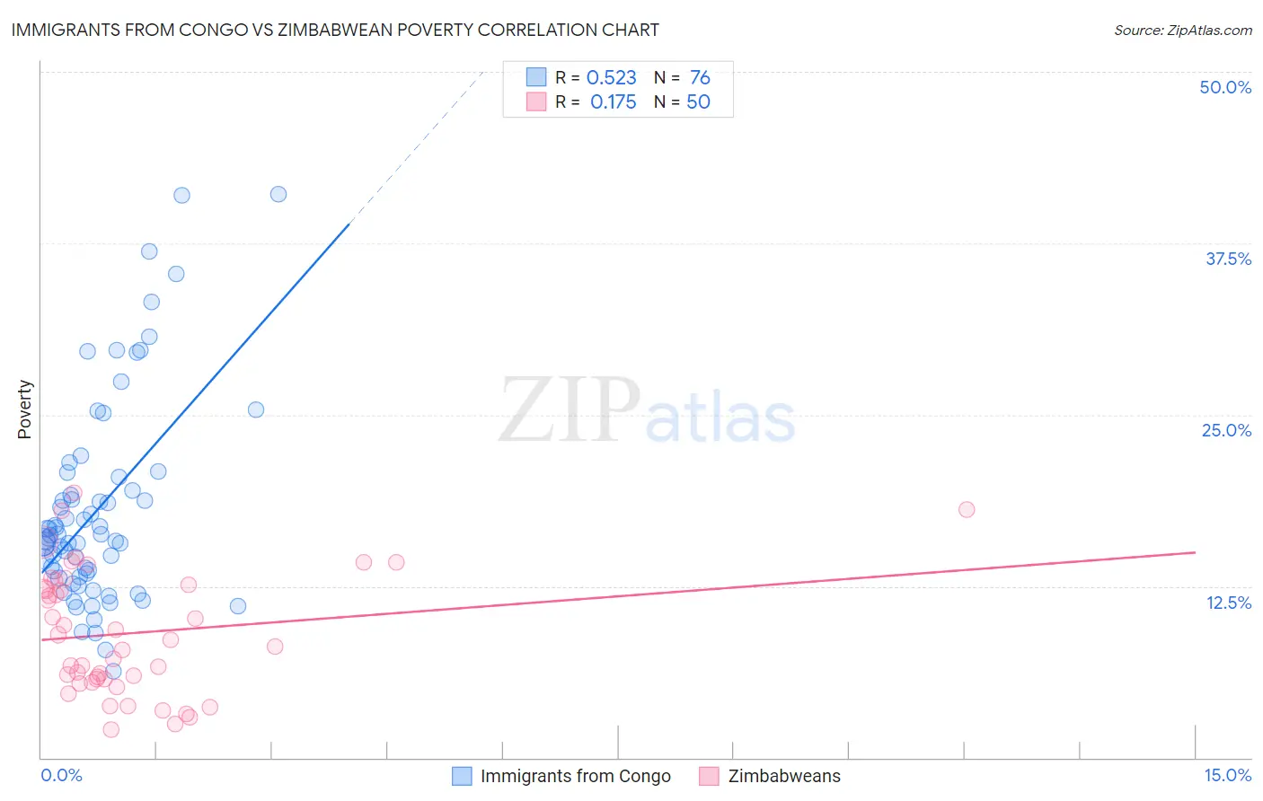 Immigrants from Congo vs Zimbabwean Poverty