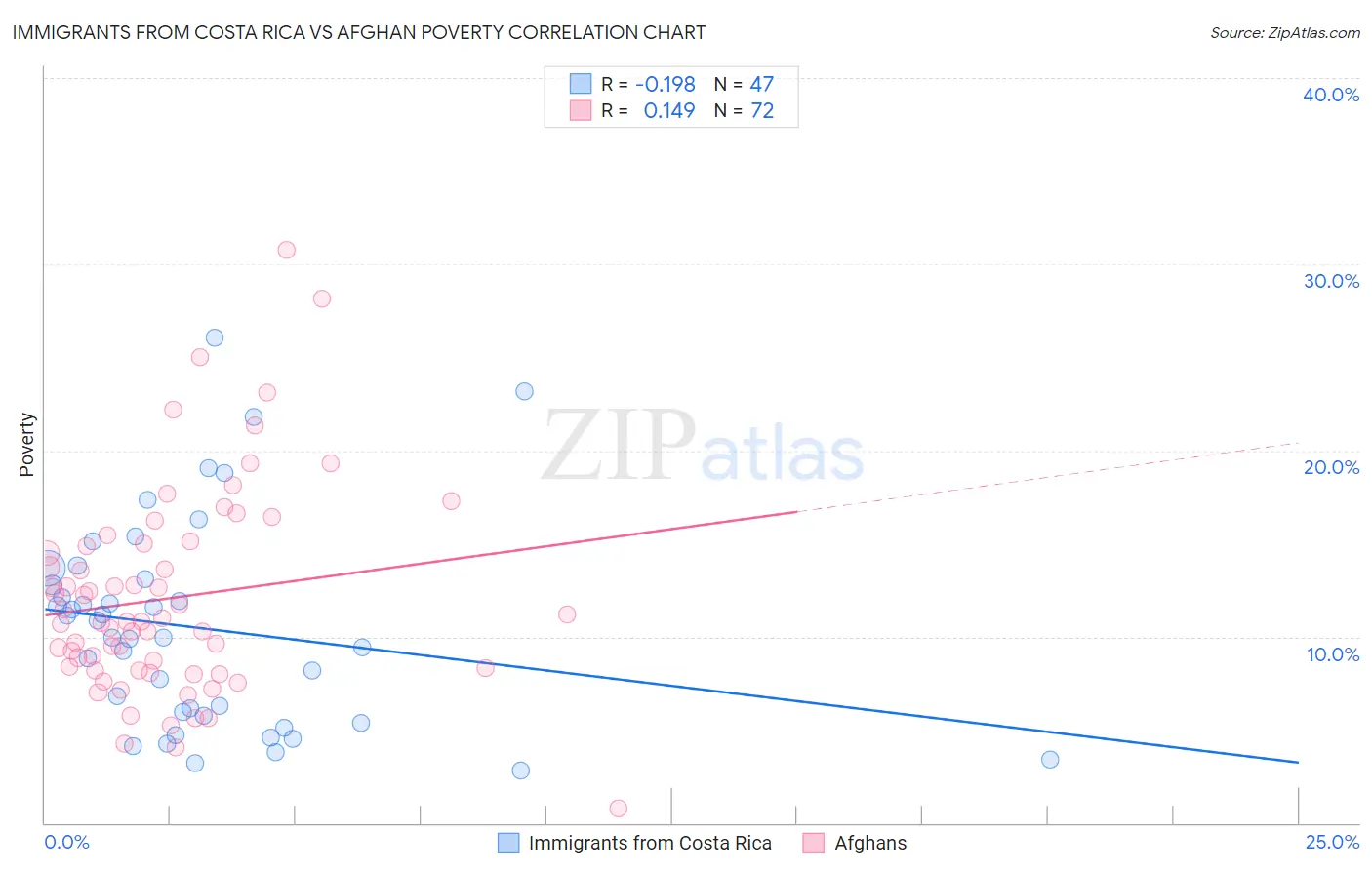 Immigrants from Costa Rica vs Afghan Poverty