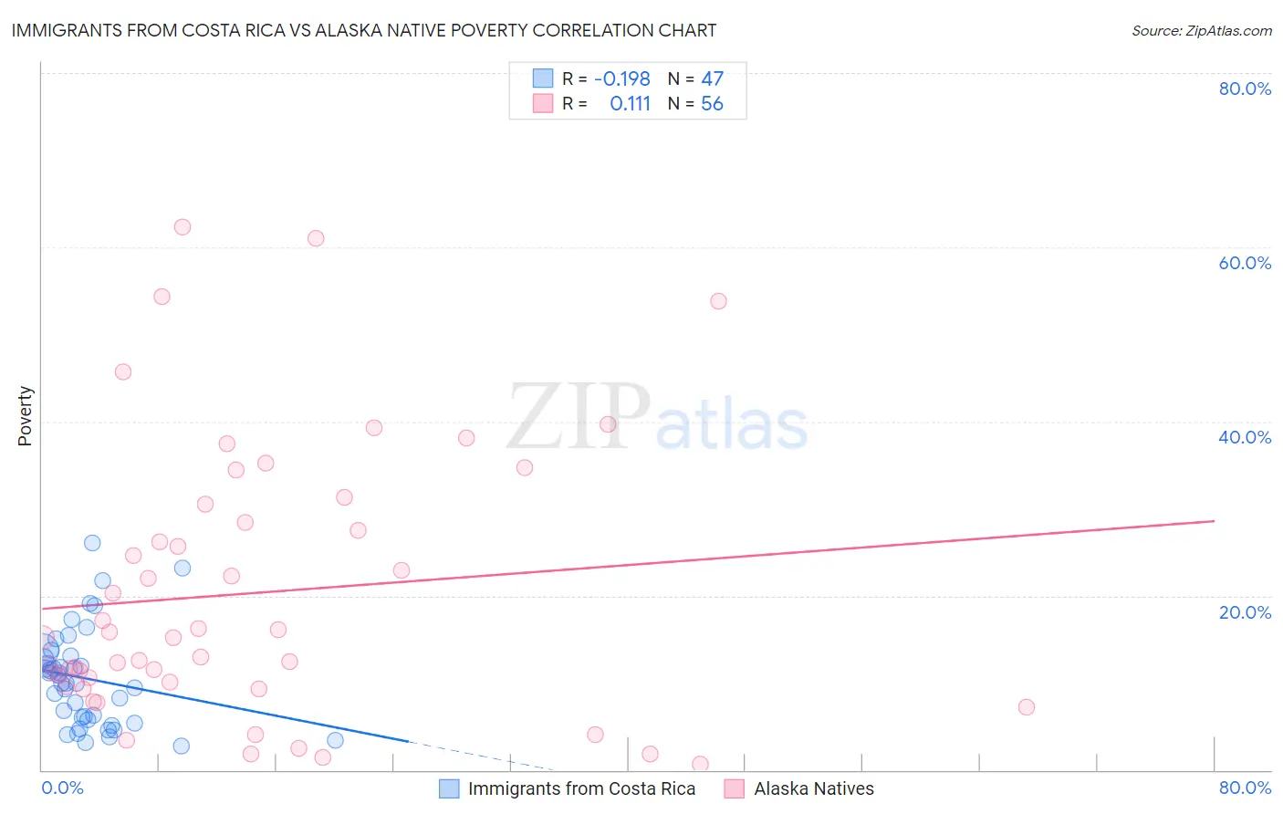 Immigrants from Costa Rica vs Alaska Native Poverty