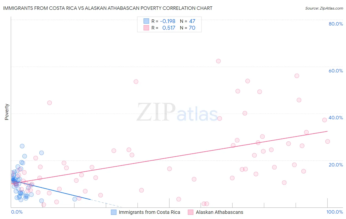 Immigrants from Costa Rica vs Alaskan Athabascan Poverty