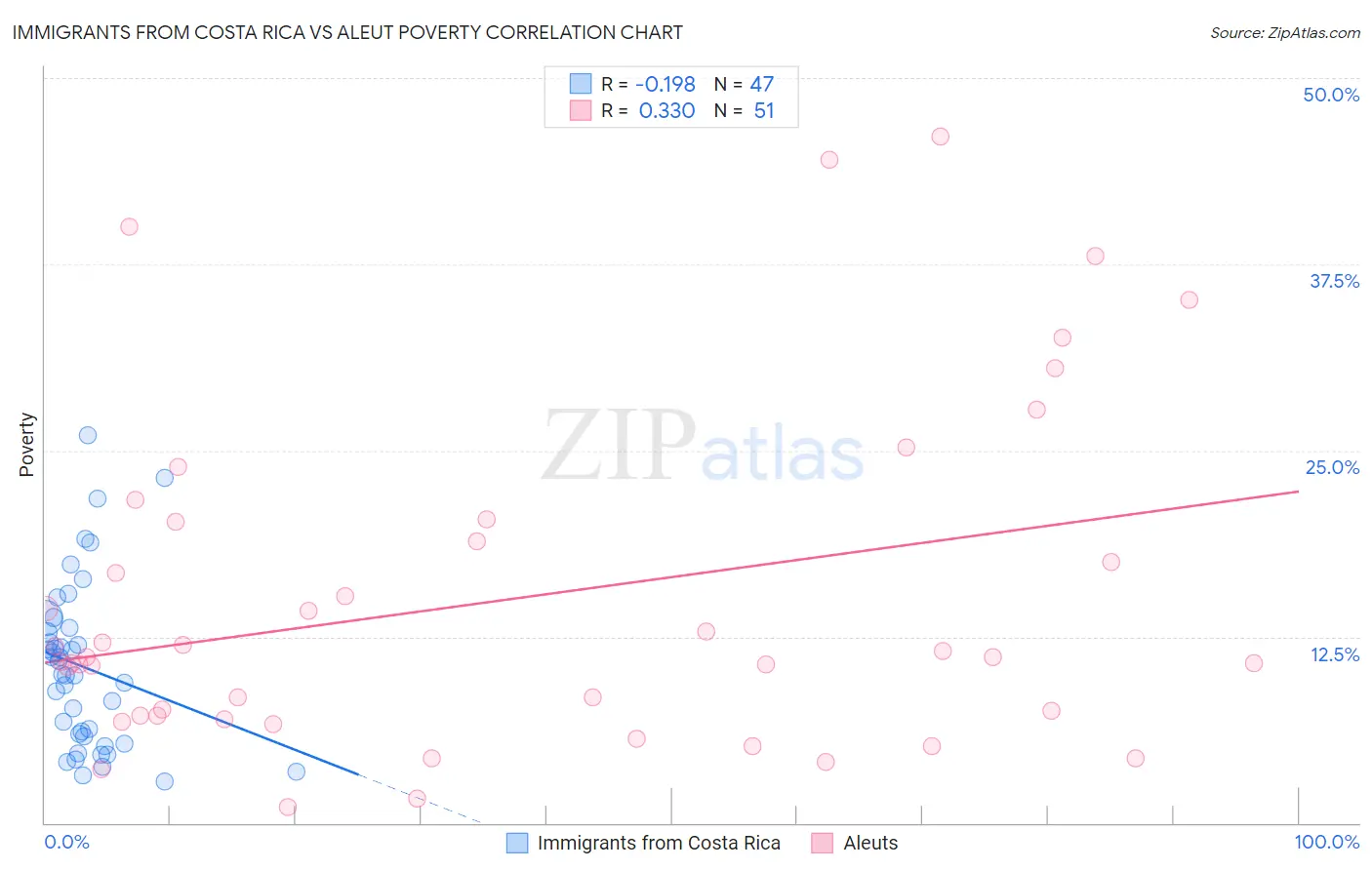 Immigrants from Costa Rica vs Aleut Poverty