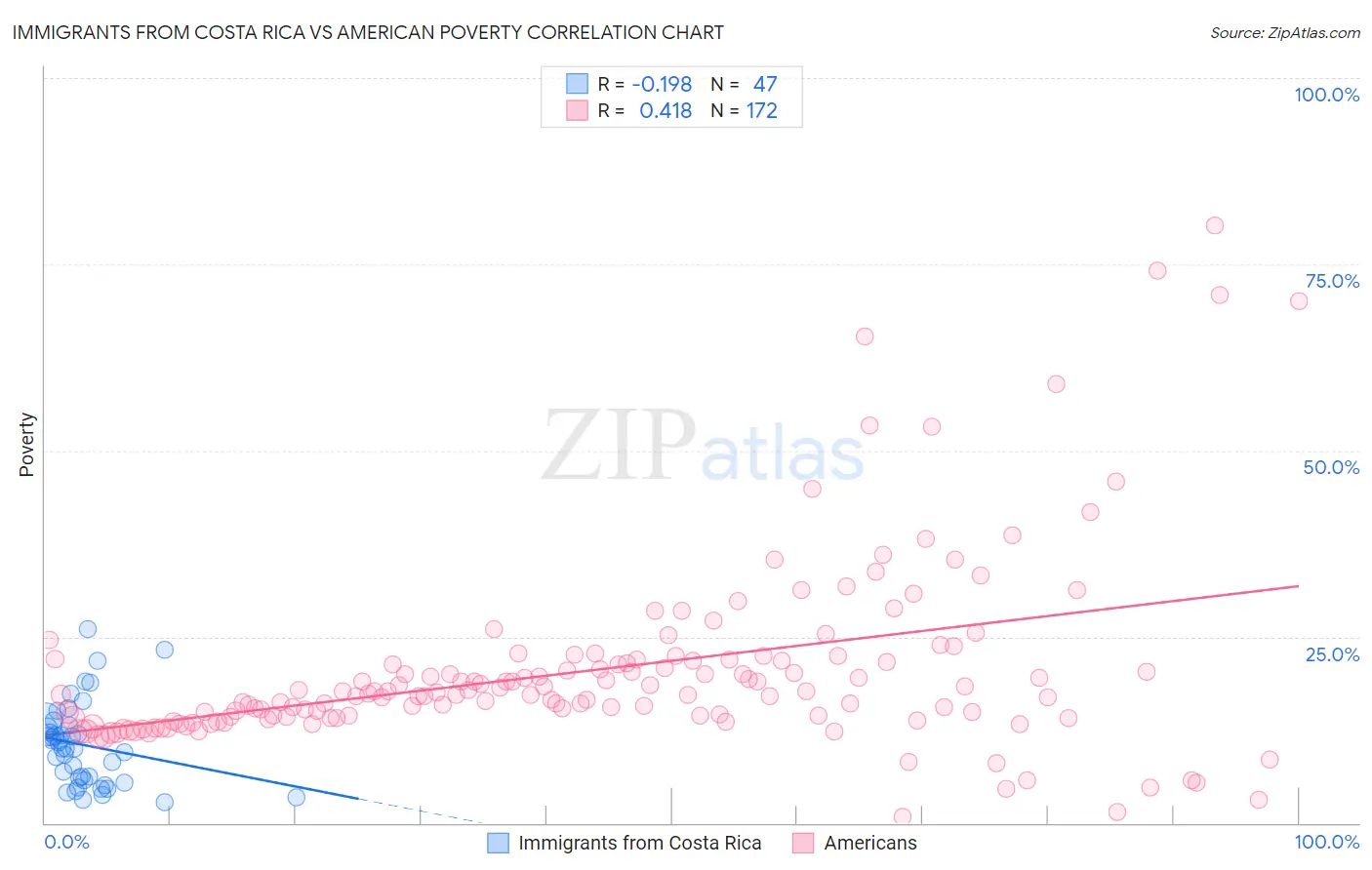 Immigrants from Costa Rica vs American Poverty