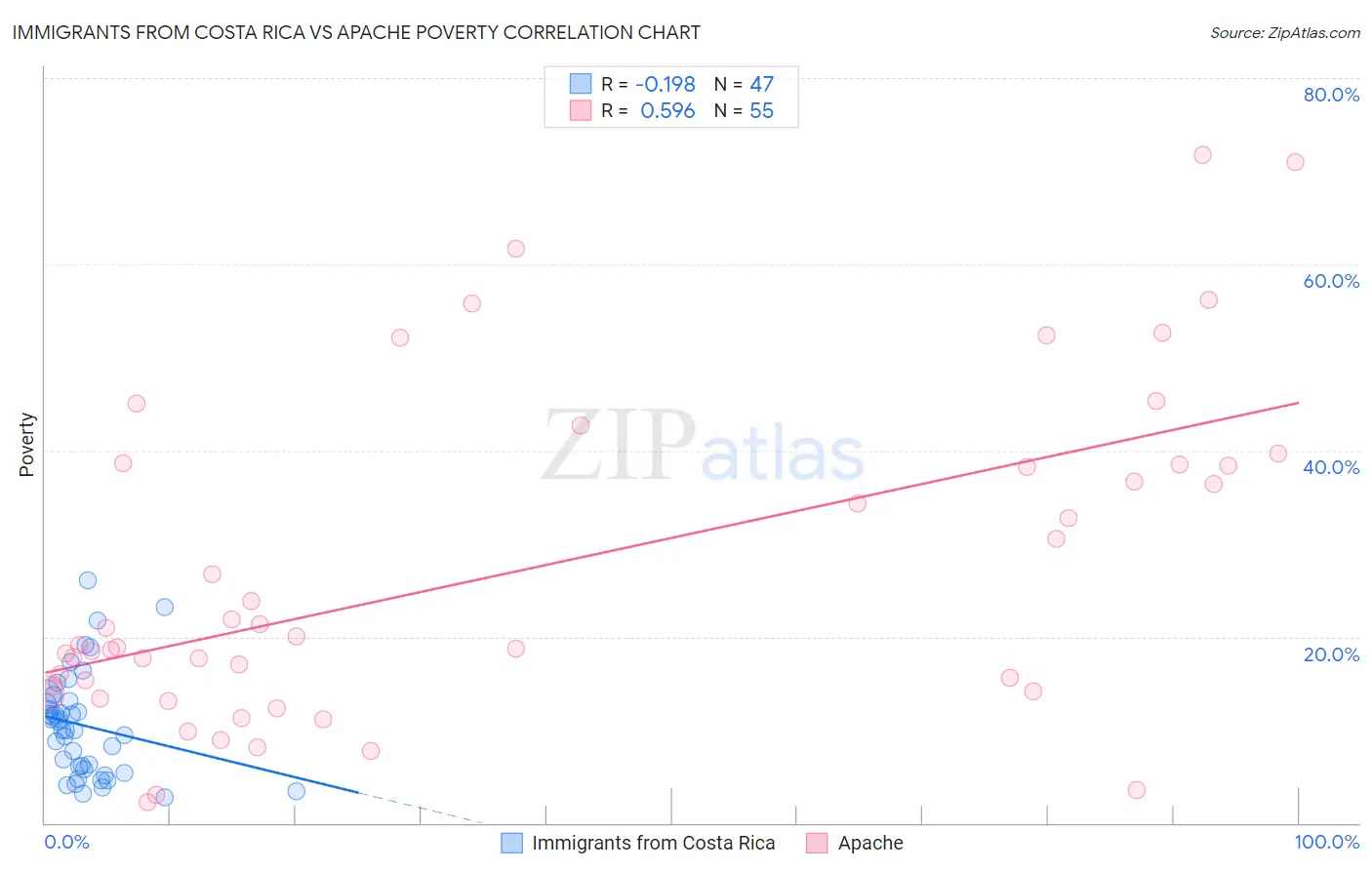 Immigrants from Costa Rica vs Apache Poverty