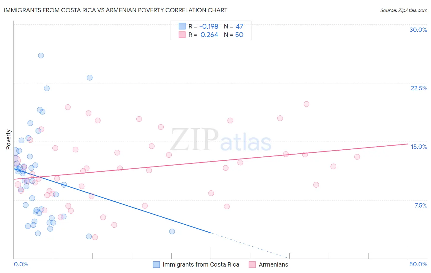 Immigrants from Costa Rica vs Armenian Poverty