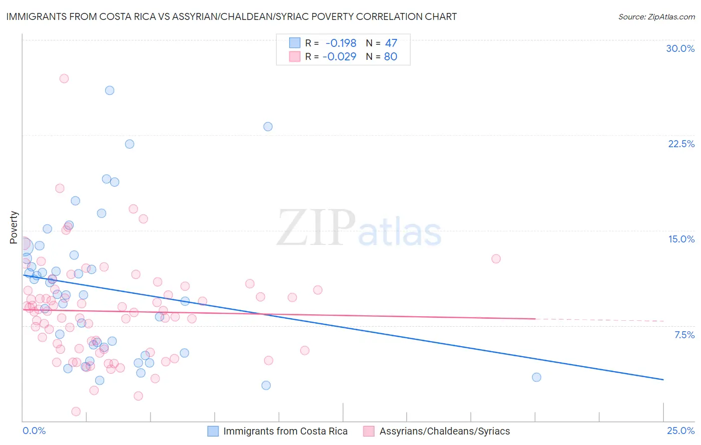 Immigrants from Costa Rica vs Assyrian/Chaldean/Syriac Poverty