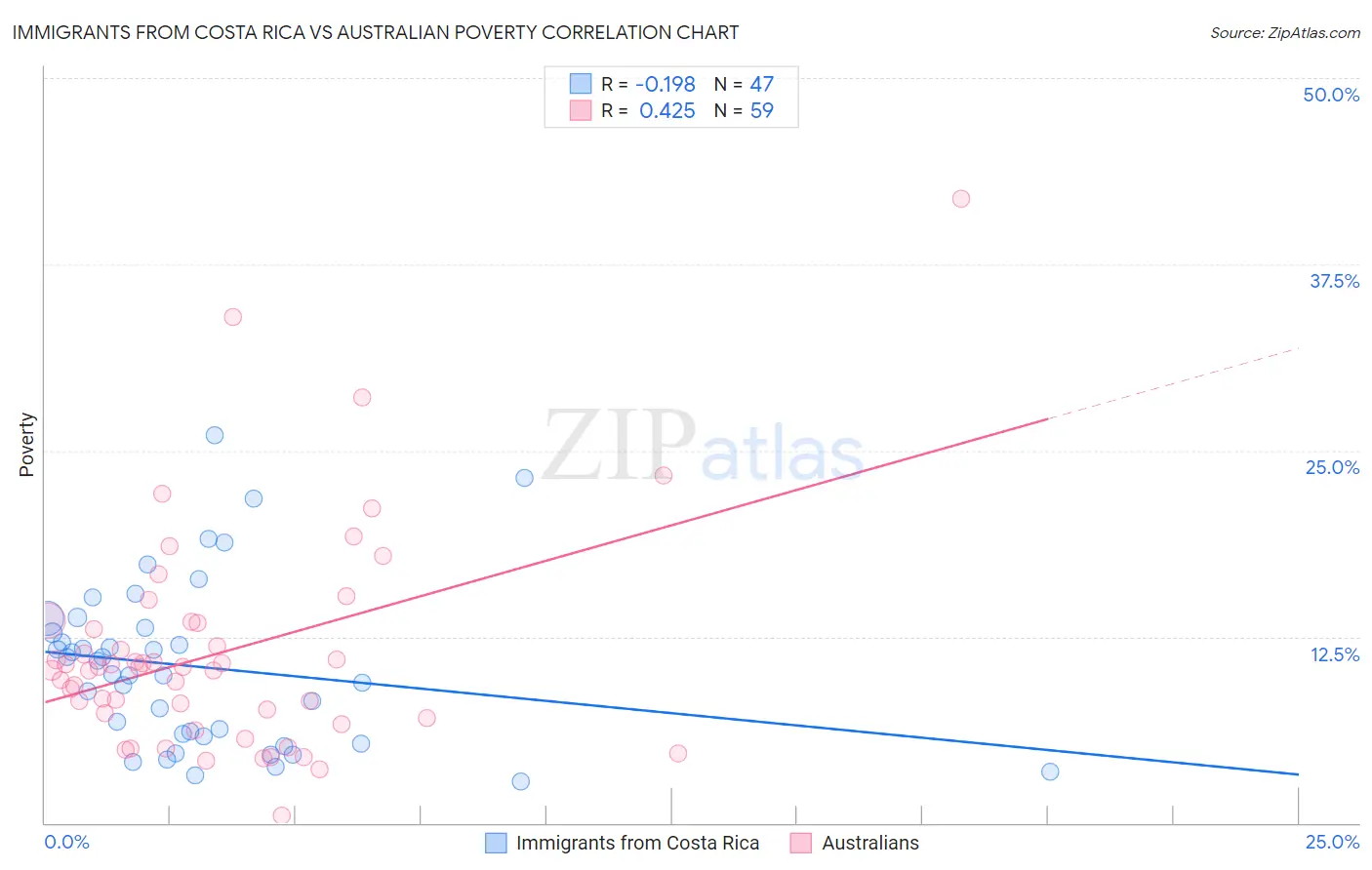 Immigrants from Costa Rica vs Australian Poverty