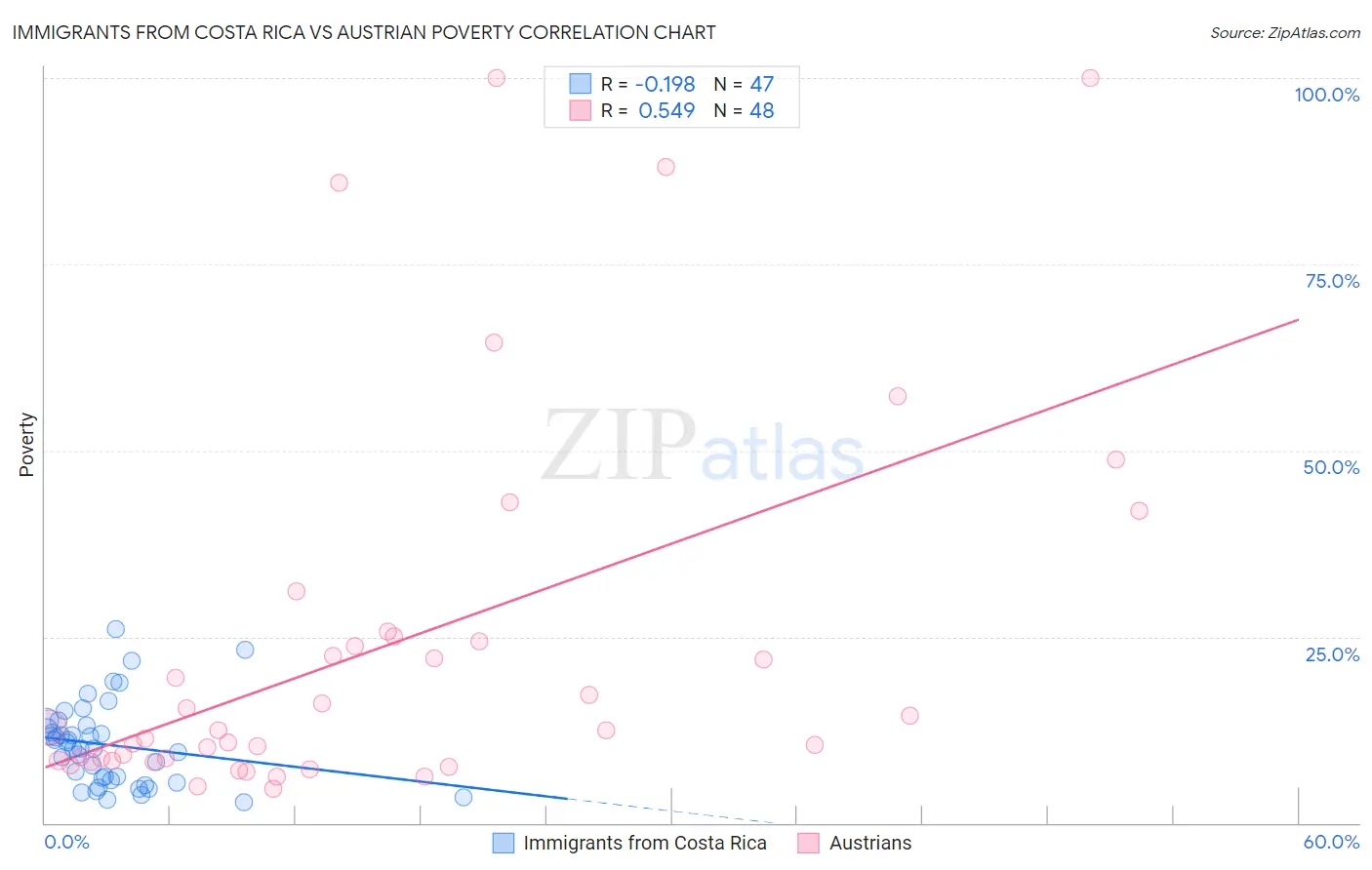 Immigrants from Costa Rica vs Austrian Poverty