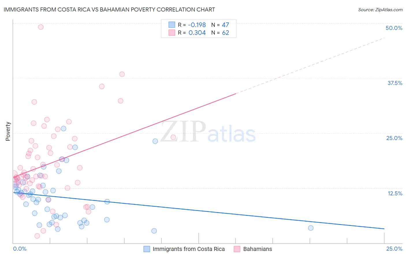 Immigrants from Costa Rica vs Bahamian Poverty