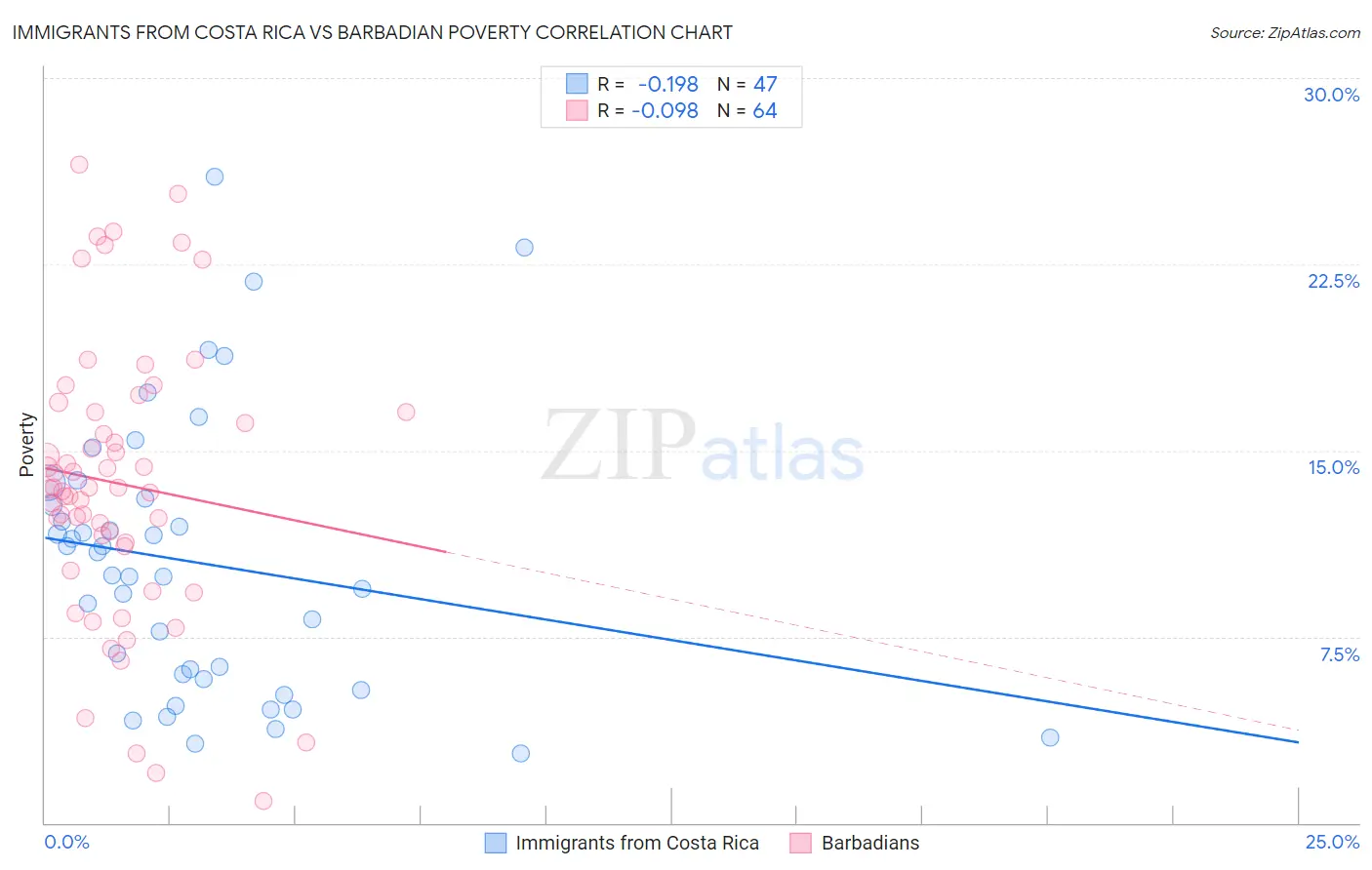 Immigrants from Costa Rica vs Barbadian Poverty