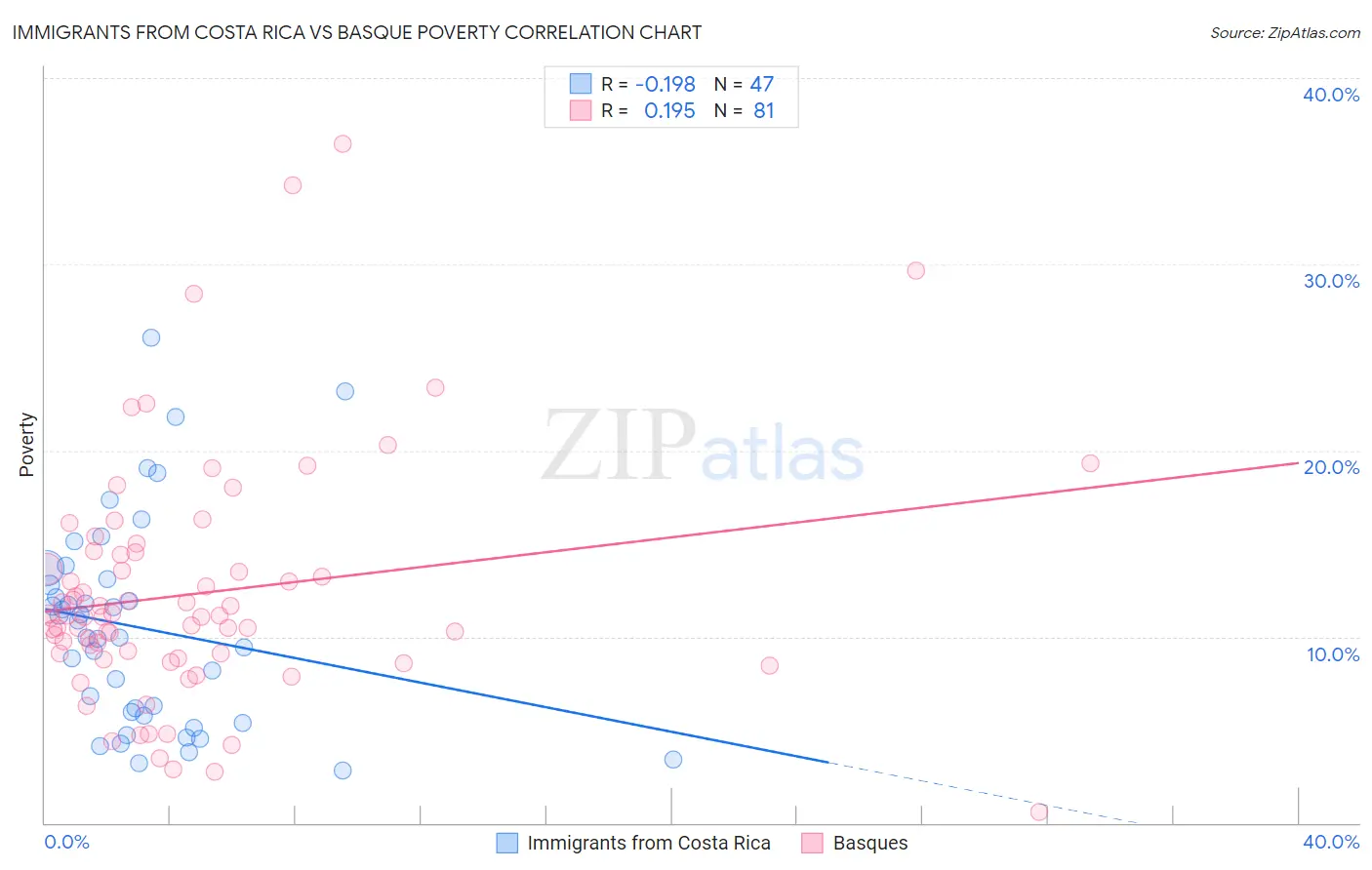 Immigrants from Costa Rica vs Basque Poverty
