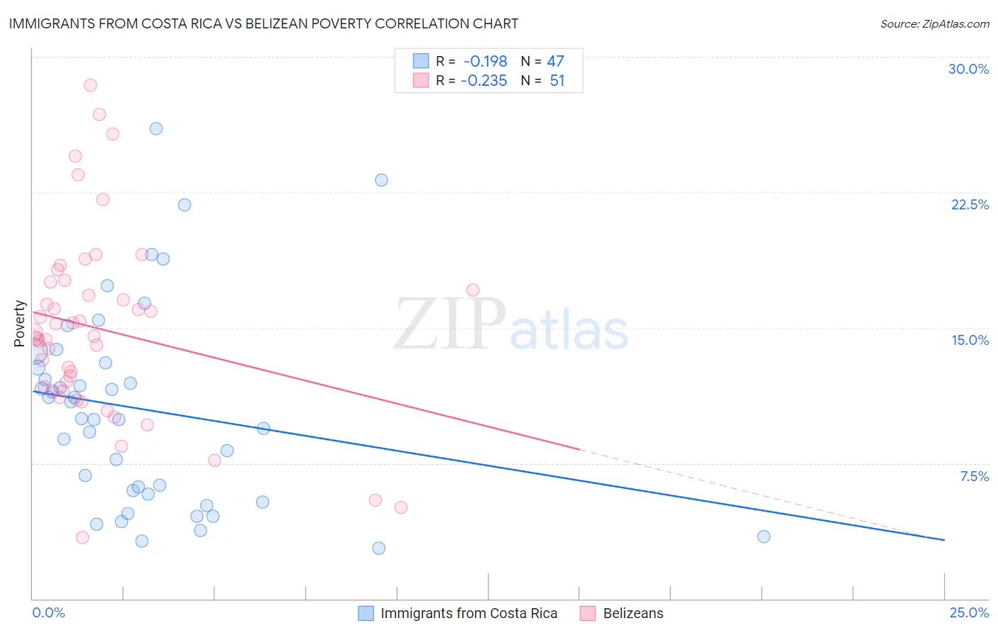 Immigrants from Costa Rica vs Belizean Poverty