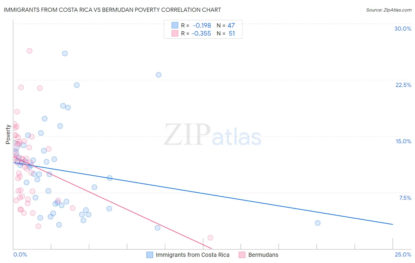 Immigrants from Costa Rica vs Bermudan Poverty