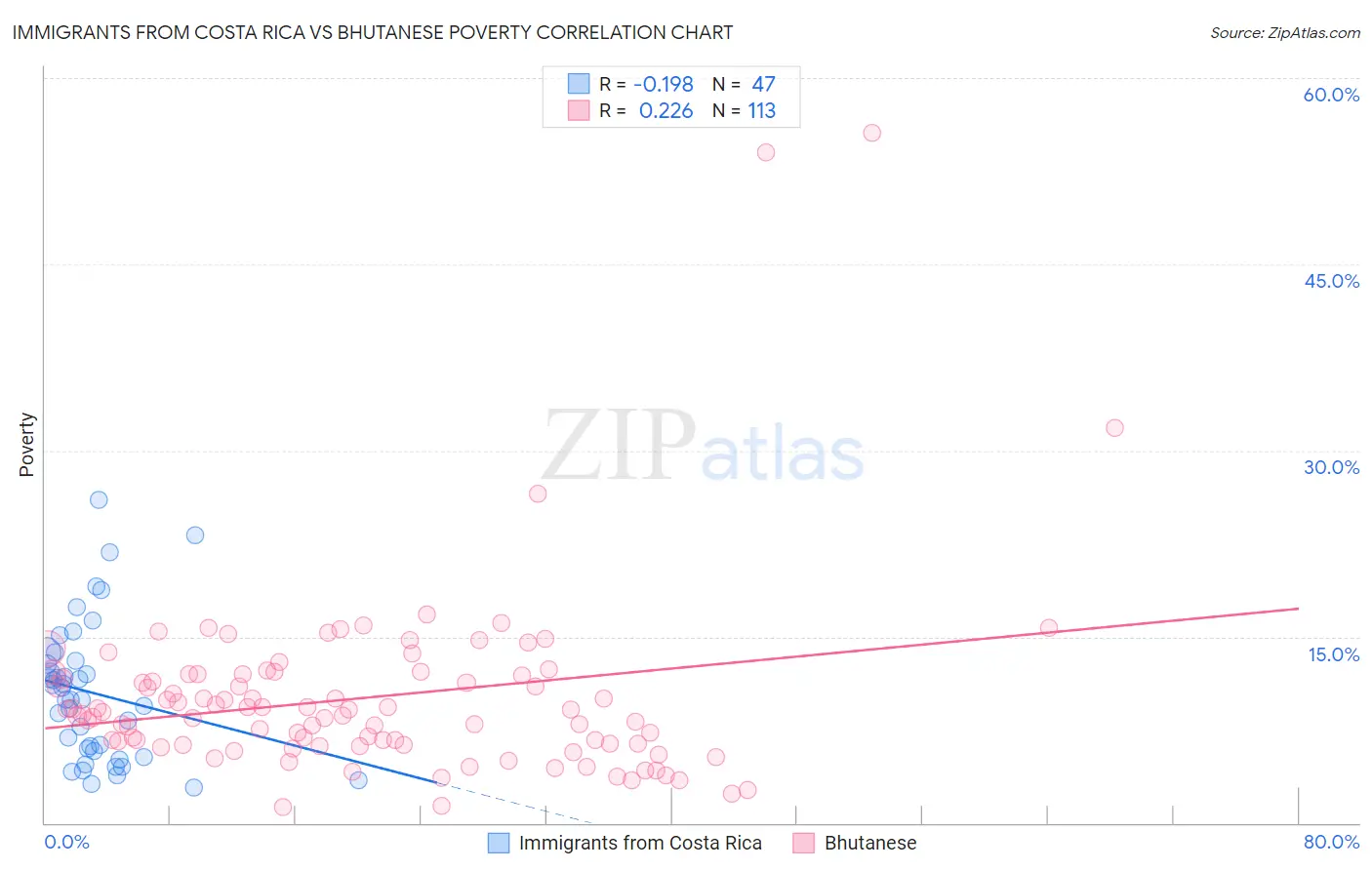 Immigrants from Costa Rica vs Bhutanese Poverty