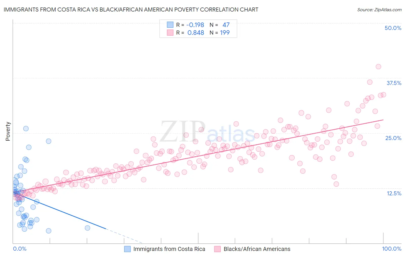 Immigrants from Costa Rica vs Black/African American Poverty