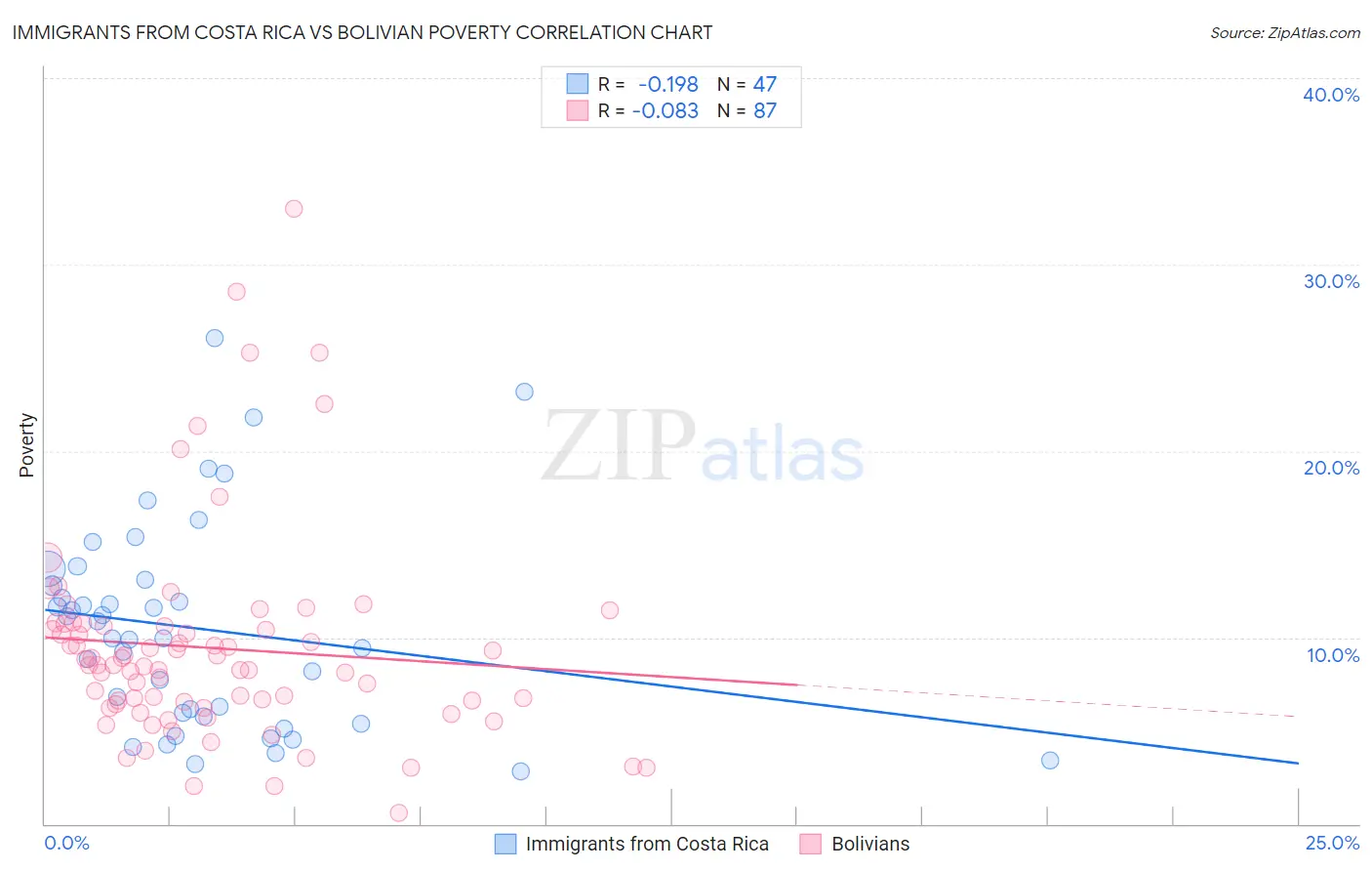 Immigrants from Costa Rica vs Bolivian Poverty