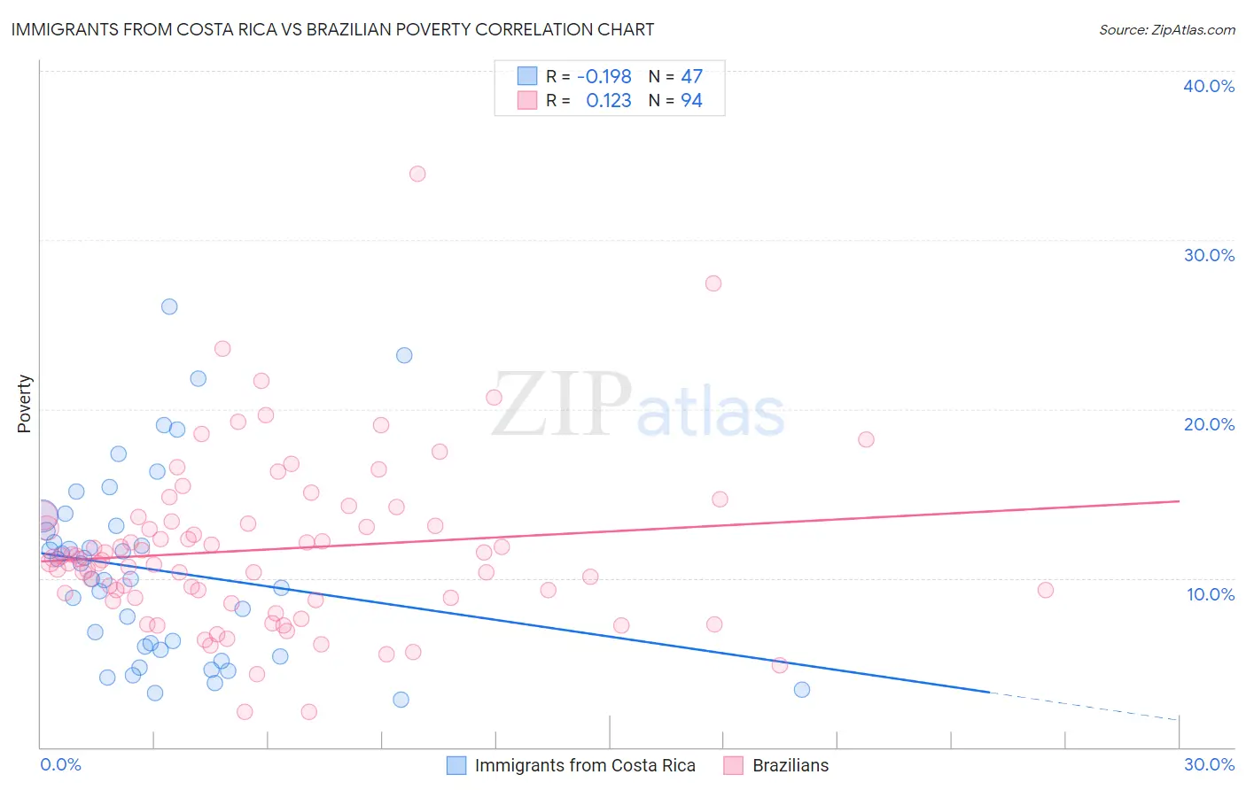 Immigrants from Costa Rica vs Brazilian Poverty