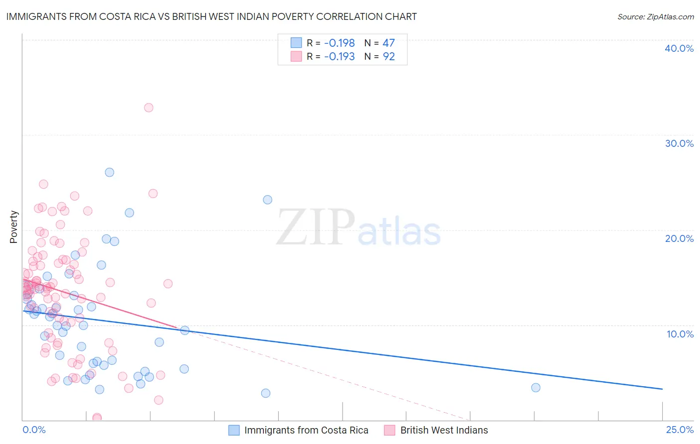 Immigrants from Costa Rica vs British West Indian Poverty