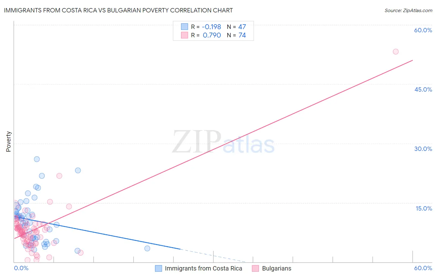 Immigrants from Costa Rica vs Bulgarian Poverty